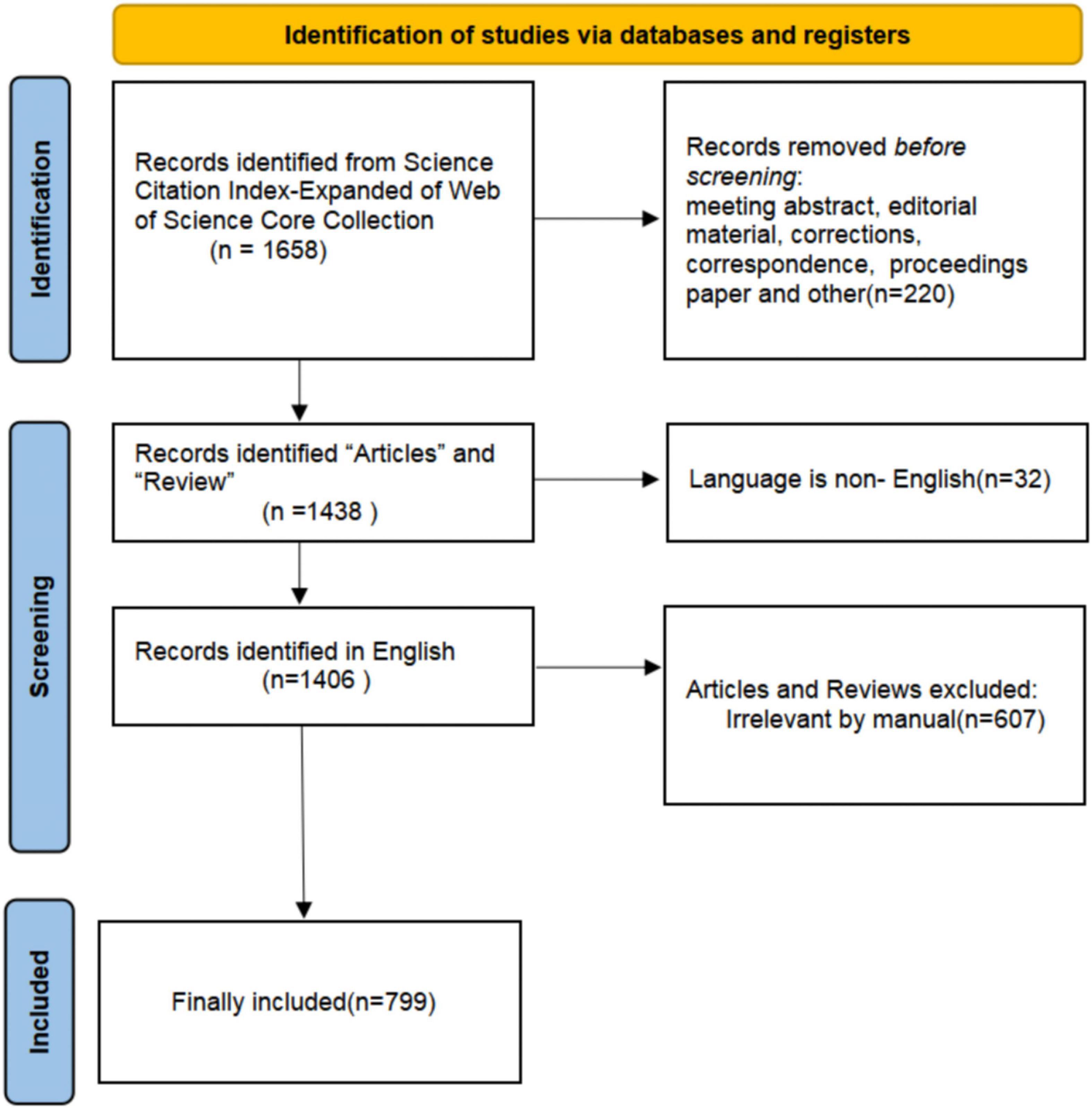 Non-suicidal self-injury: A bibliometrics study and visualization analysis from 2002 to 2022